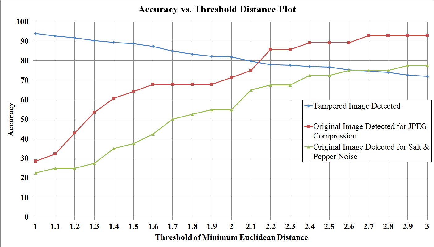 Plot for Threshold Determination